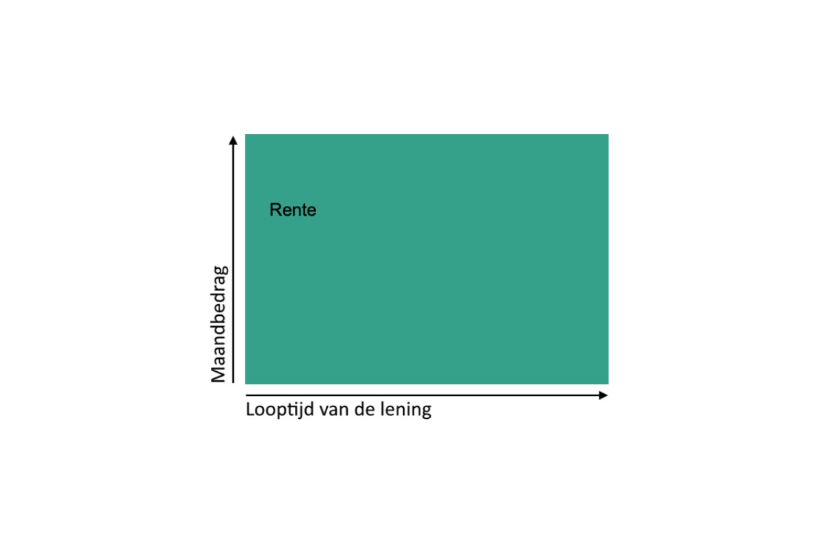 Aflossingsvrije Hypotheek: Hoe Werkt Het? - Neo Hypotheken